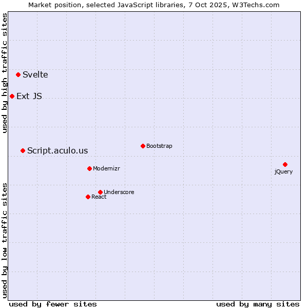 Market position of Script.aculo.us vs. Svelte vs. Ext JS
