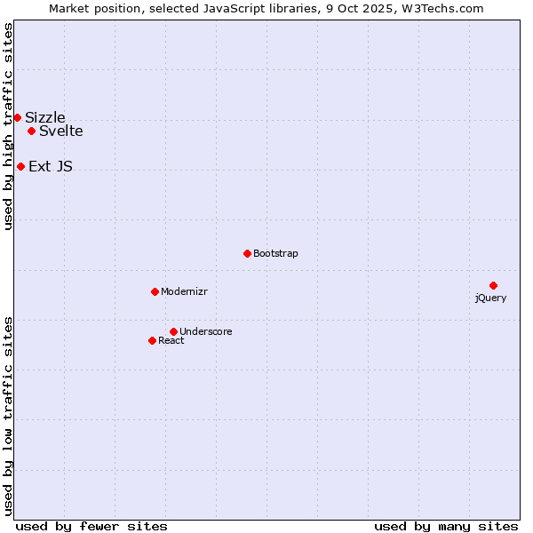 Market position of Svelte vs. Ext JS vs. Sizzle