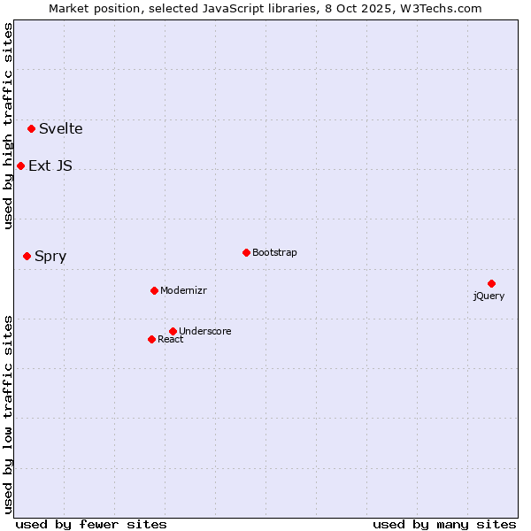 Market position of Svelte vs. Spry vs. Ext JS
