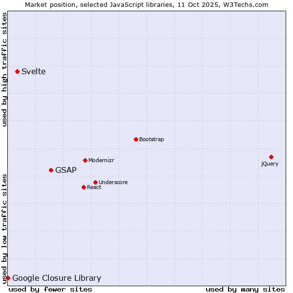Market position of GSAP vs. Svelte vs. Google Closure Library