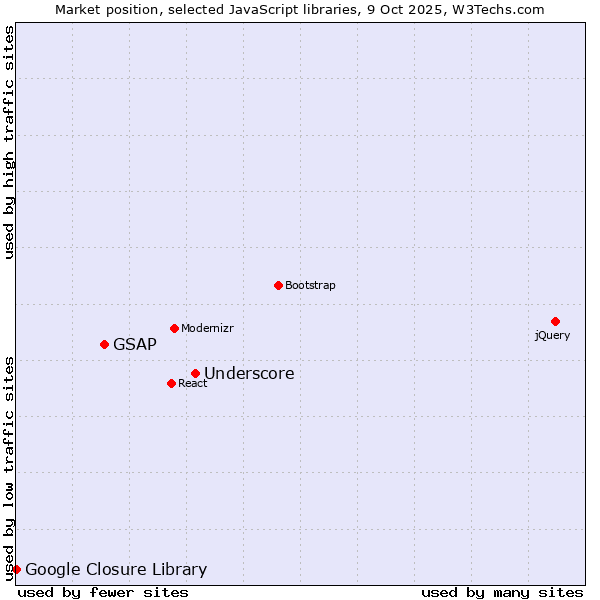 Market position of Underscore vs. GSAP vs. Google Closure Library