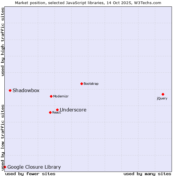 Market position of Underscore vs. Shadowbox vs. Google Closure Library