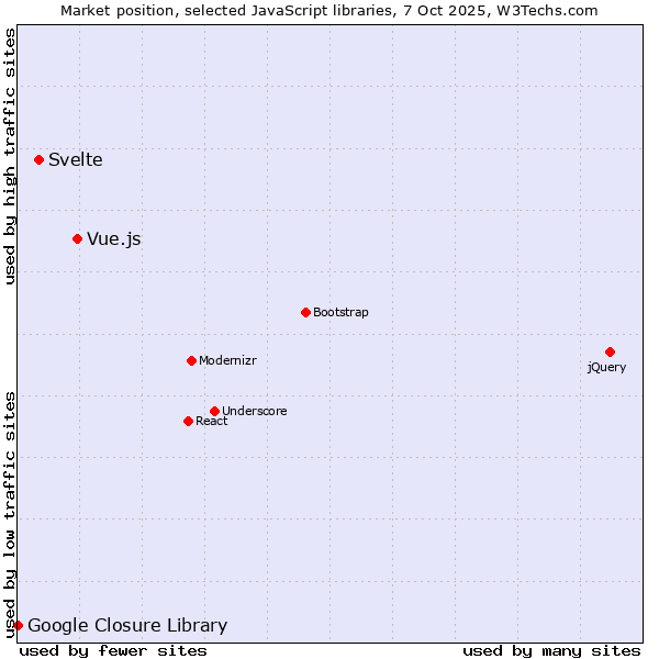 Market position of Vue.js vs. Svelte vs. Google Closure Library
