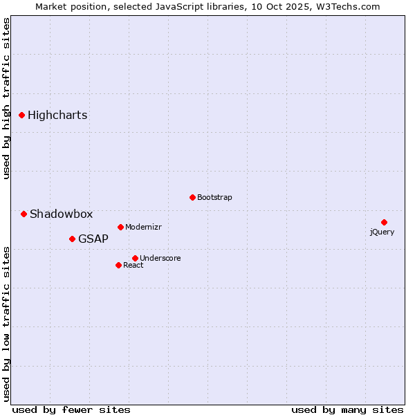 Market position of GSAP vs. Shadowbox vs. Highcharts