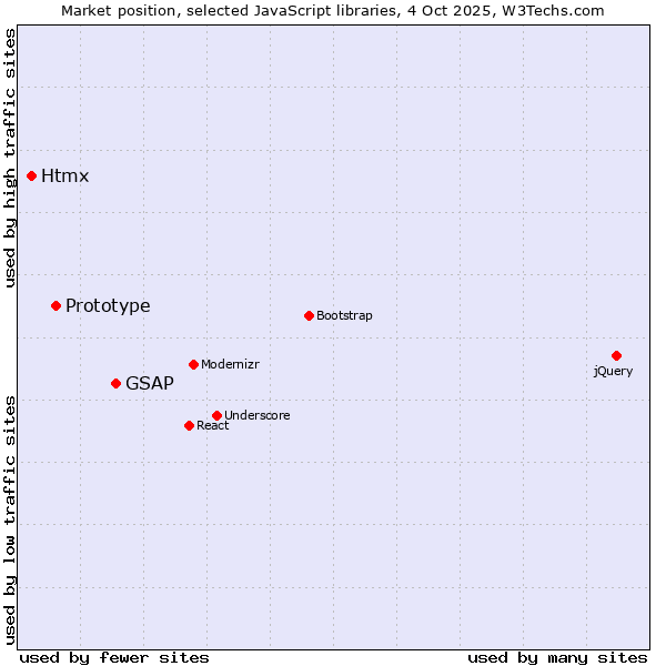 Market position of GSAP vs. Prototype vs. Htmx