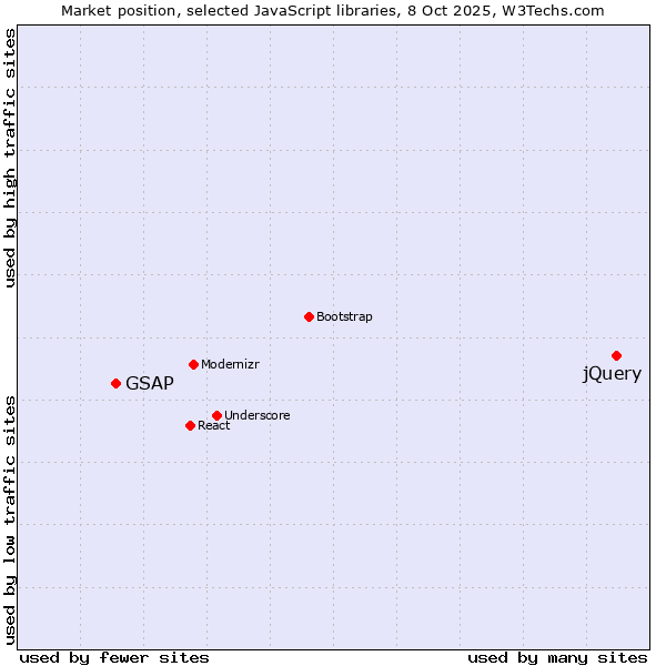 Market position of jQuery vs. GSAP