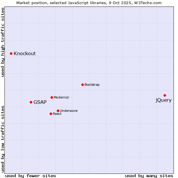Market position of jQuery vs. GSAP vs. Knockout
