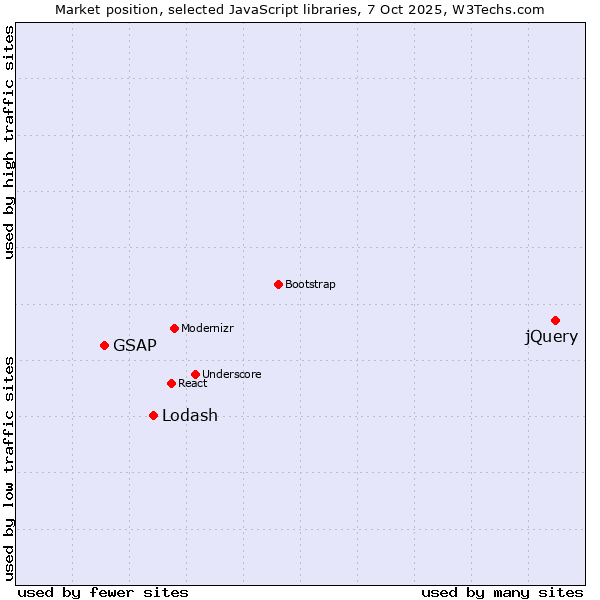 Market position of jQuery vs. Lodash vs. GSAP
