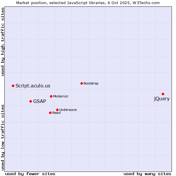 Market position of jQuery vs. GSAP vs. Script.aculo.us