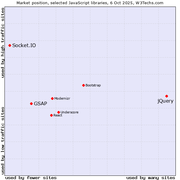 Market position of jQuery vs. GSAP vs. Socket.IO