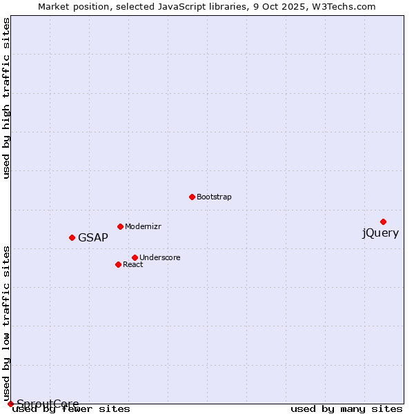 Market position of jQuery vs. GSAP vs. SproutCore