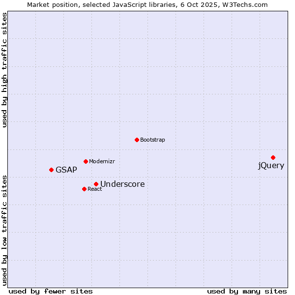 Market position of jQuery vs. Underscore vs. GSAP