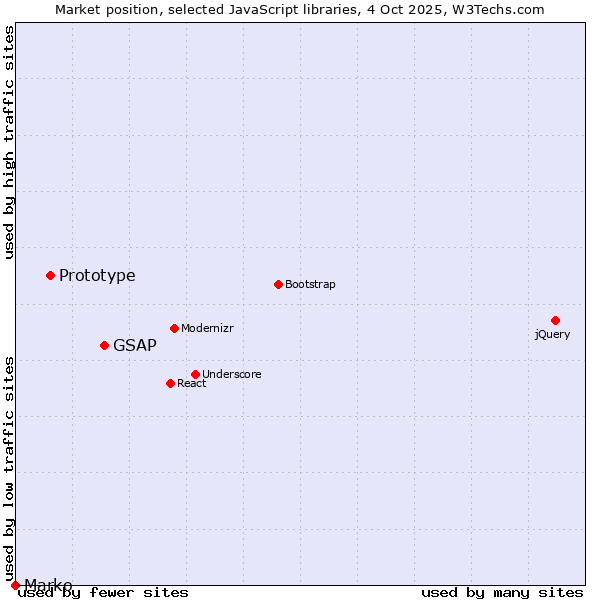 Market position of GSAP vs. Prototype vs. Marko