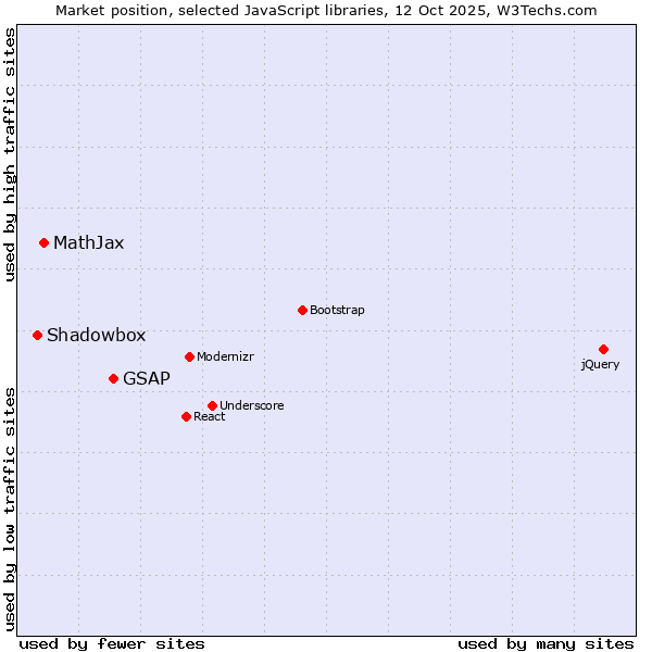 Market position of GSAP vs. MathJax vs. Shadowbox
