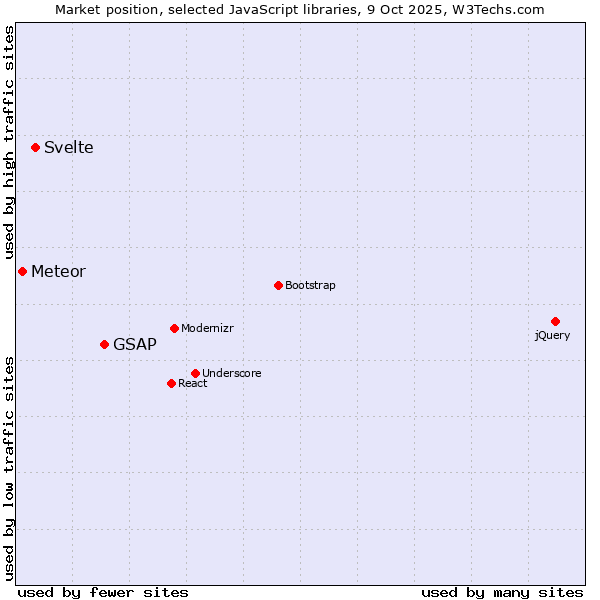 Market position of GSAP vs. Svelte vs. Meteor