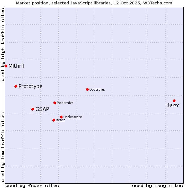 Market position of GSAP vs. Prototype vs. Mithril