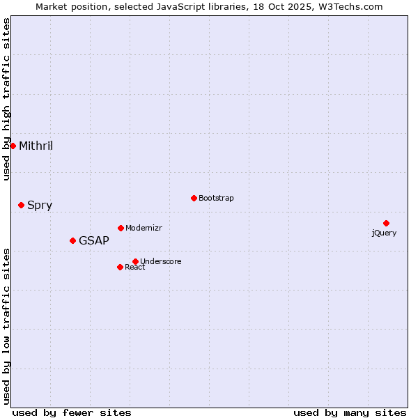 Market position of GSAP vs. Spry vs. Mithril