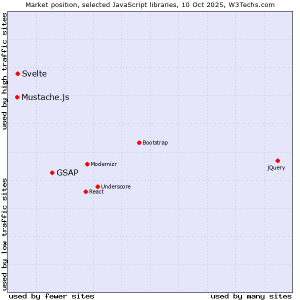 Market position of GSAP vs. Svelte vs. Mustache.js