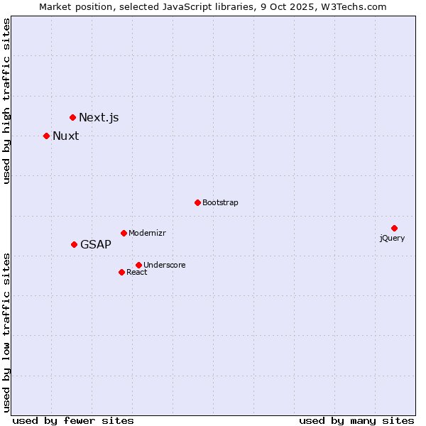 Market position of GSAP vs. Next.js vs. Nuxt