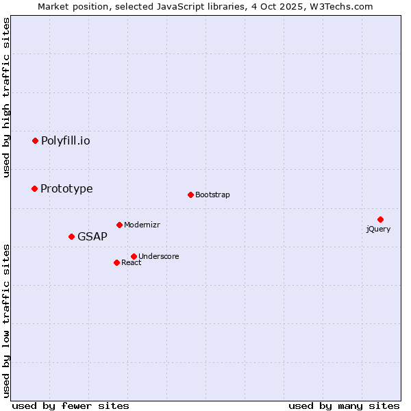 Market position of GSAP vs. Polyfill.io vs. Prototype