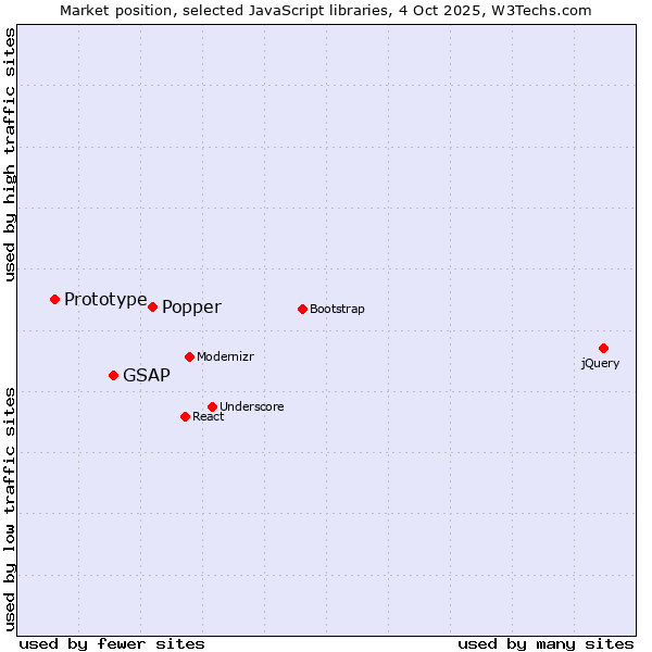 Market position of Popper vs. GSAP vs. Prototype