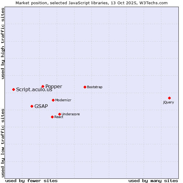 Market position of Popper vs. GSAP vs. Script.aculo.us