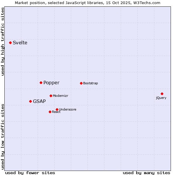 Market position of Popper vs. GSAP vs. Svelte