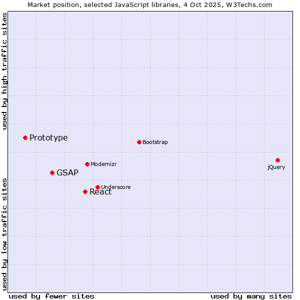 Market position of React vs. GSAP vs. Prototype