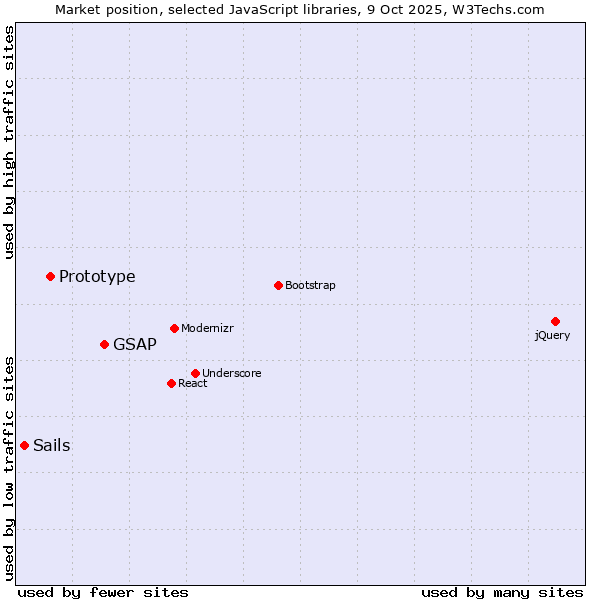Market position of GSAP vs. Prototype vs. Sails
