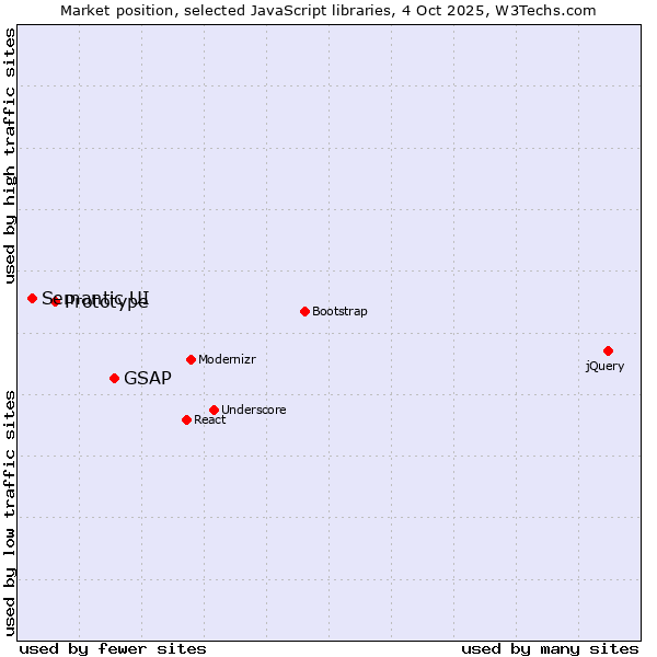 Market position of GSAP vs. Prototype vs. Semantic UI