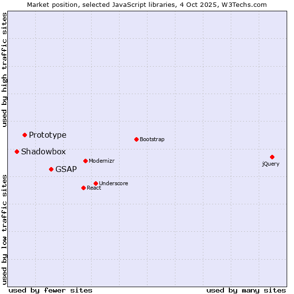 Market position of GSAP vs. Prototype vs. Shadowbox