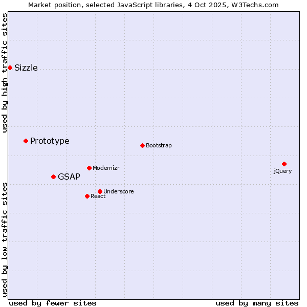 Market position of GSAP vs. Prototype vs. Sizzle