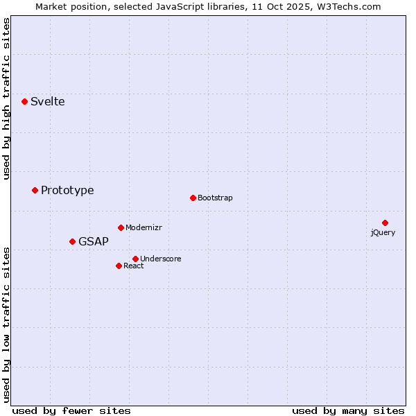 Market position of GSAP vs. Prototype vs. Svelte