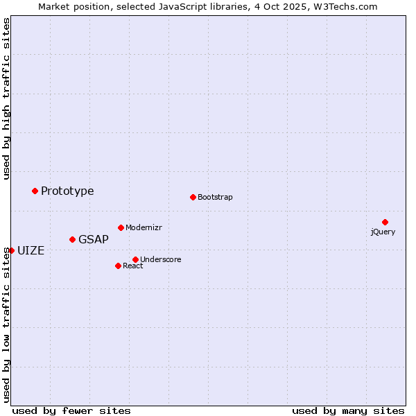Market position of GSAP vs. Prototype vs. UIZE