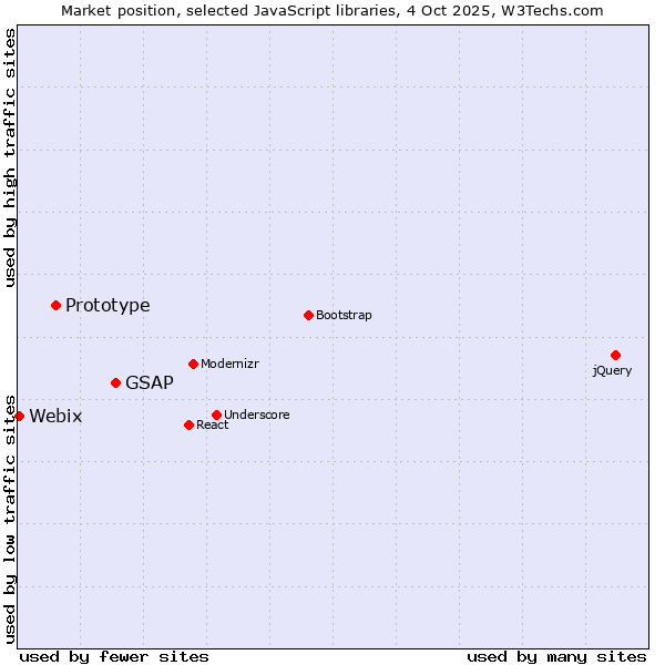 Market position of GSAP vs. Prototype vs. Webix