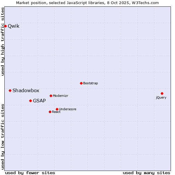 Market position of GSAP vs. Shadowbox vs. Qwik