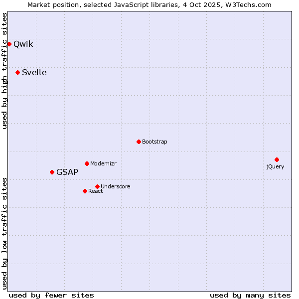 Market position of GSAP vs. Svelte vs. Qwik