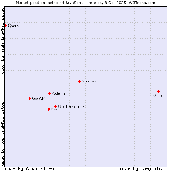 Market position of Underscore vs. GSAP vs. Qwik