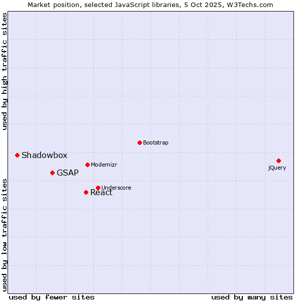 Market position of React vs. GSAP vs. Shadowbox