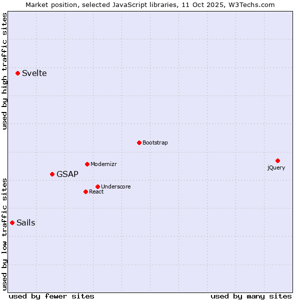Market position of GSAP vs. Svelte vs. Sails