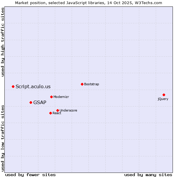Market position of GSAP vs. Script.aculo.us