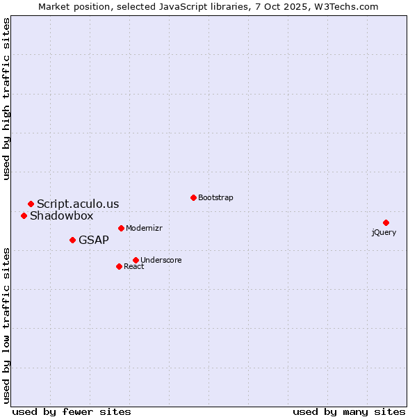 Market position of GSAP vs. Script.aculo.us vs. Shadowbox