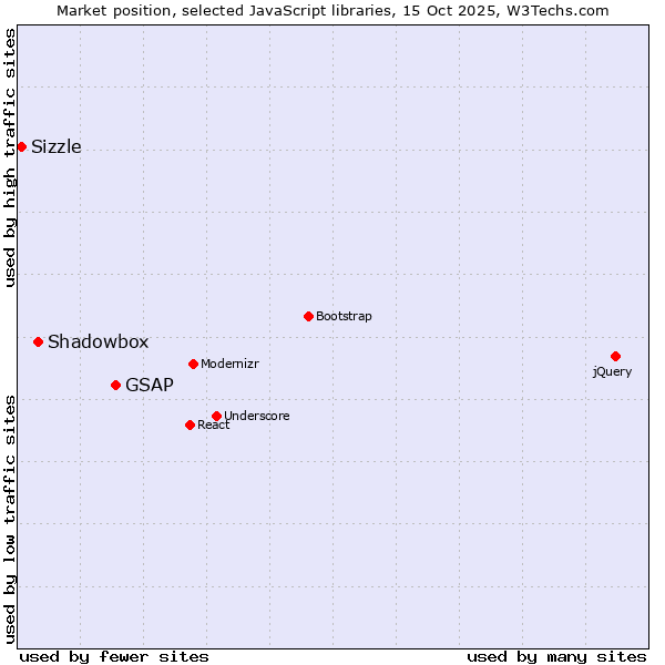 Market position of GSAP vs. Shadowbox vs. Sizzle