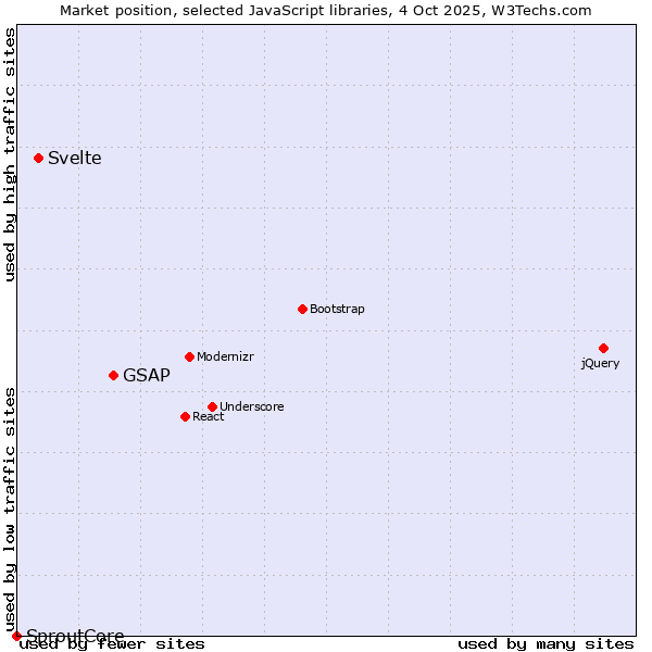 Market position of GSAP vs. Svelte vs. SproutCore
