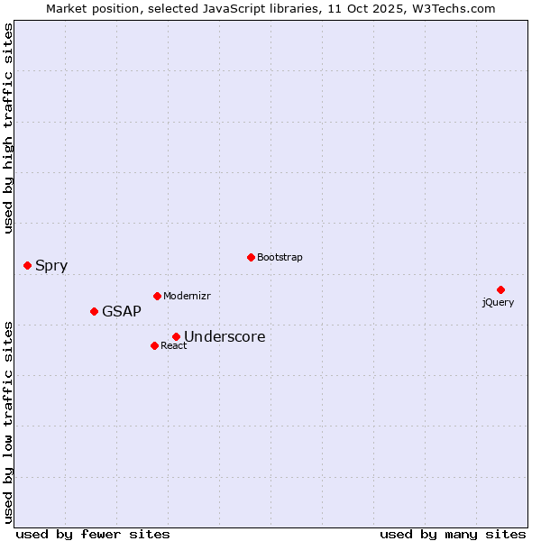 Market position of Underscore vs. GSAP vs. Spry