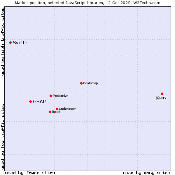 Market position of GSAP vs. Svelte