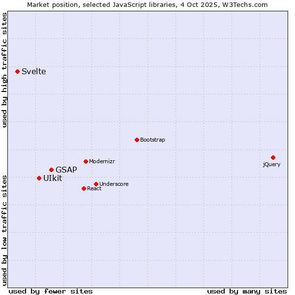 Market position of GSAP vs. UIkit vs. Svelte
