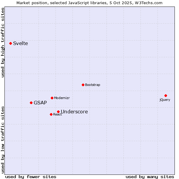Market position of Underscore vs. GSAP vs. Svelte