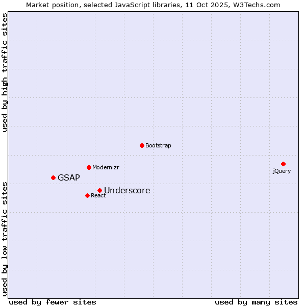 Market position of Underscore vs. GSAP