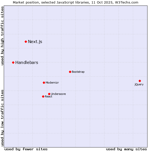 Market position of Next.js vs. Handlebars
